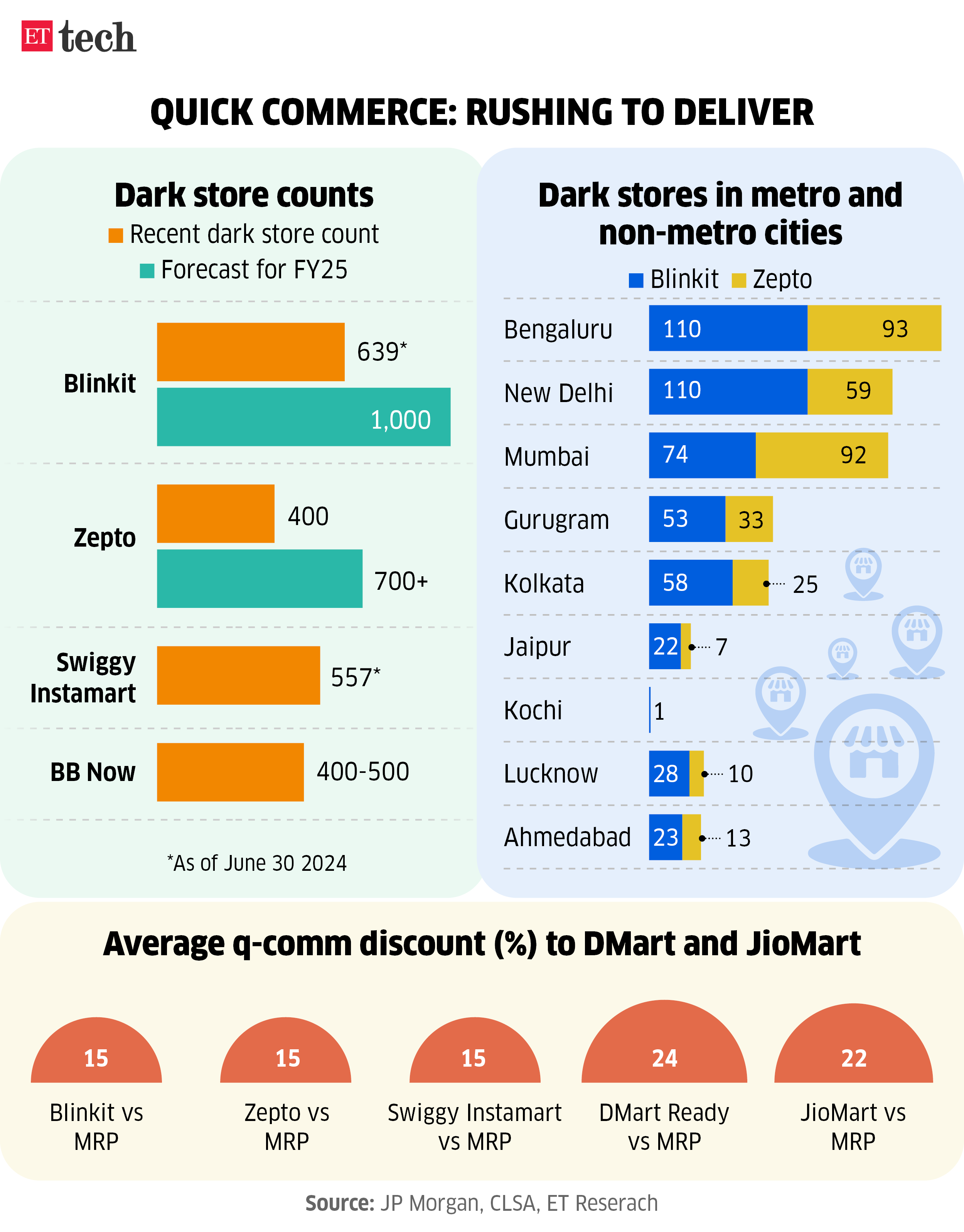 Quick commerce rushing to deliver Dark store counts 27Sep 2024 Graphic ETTECH